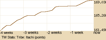 tribe Graph