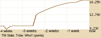 tribe Graph