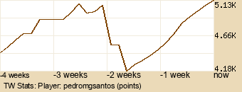 Player Graph