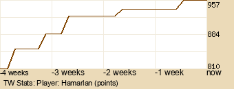 Player Graph