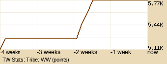 tribe Graph