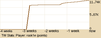 Player Graph