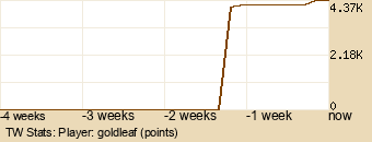 Player Graph