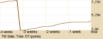 tribe Graph