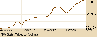 tribe Graph