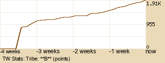 tribe Graph