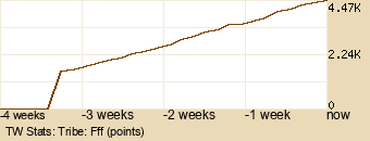 tribe Graph