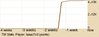 Player Graph