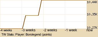 Player Graph