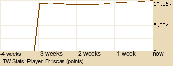 Player Graph