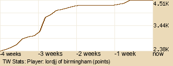 Player Graph