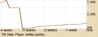 Player Graph