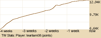 Player Graph