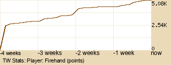 Player Graph