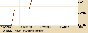 Player Graph