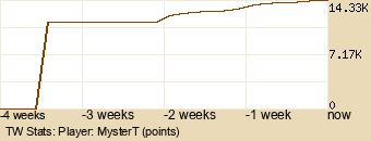 Player Graph