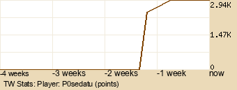 Player Graph