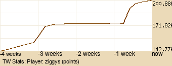 Player Graph