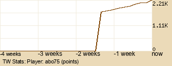 Player Graph