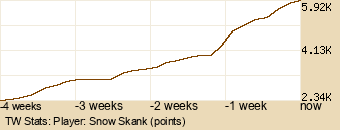 Player Graph