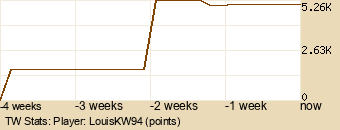 Player Graph