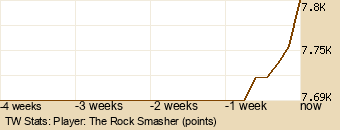 Player Graph