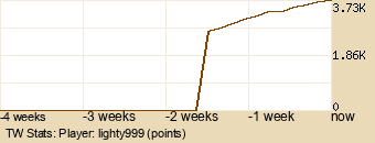 Player Graph