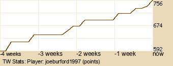 Player Graph