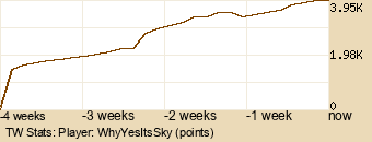 Player Graph