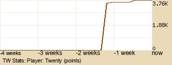 Player Graph