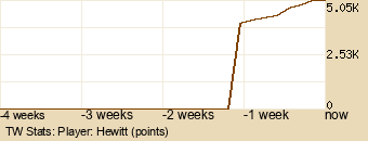 Player Graph