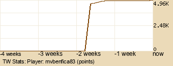 Player Graph