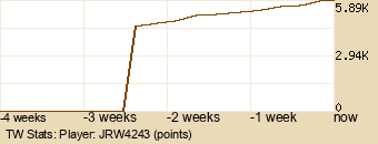 Player Graph