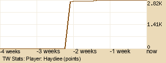 Player Graph